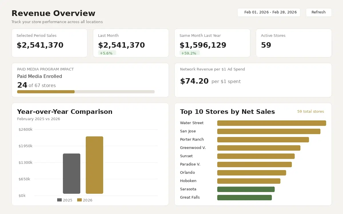 Franchise Analytics Platform